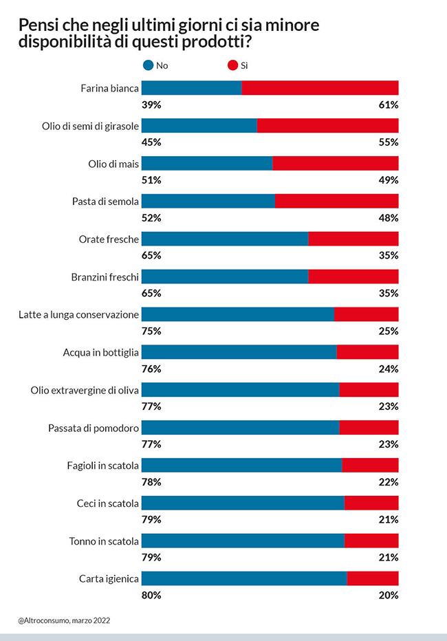 infografica disponibilità prodotti